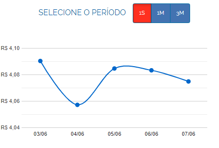 gráfico da variação da cotação para companhar o melhor momento para comprar dólar