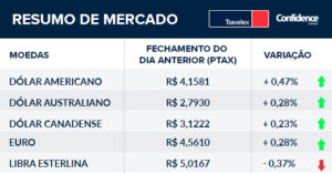 dólar e conjuntura