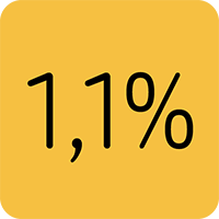 IOF de apenas 1,1%</br></br>